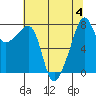 Point Migley tide chart for Friday, August 4, 2023