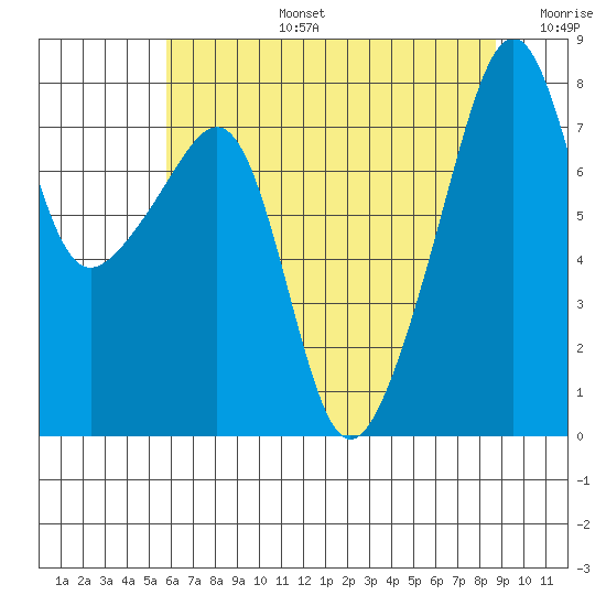 Point Migley tide chart for Saturday, August 5, 2023