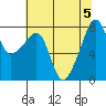 Point Migley tide chart for Saturday, August 5, 2023