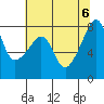 Point Migley tide chart for Sunday, August 6, 2023