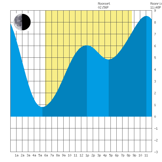 Point Migley tide chart for Tuesday, August 8, 2023