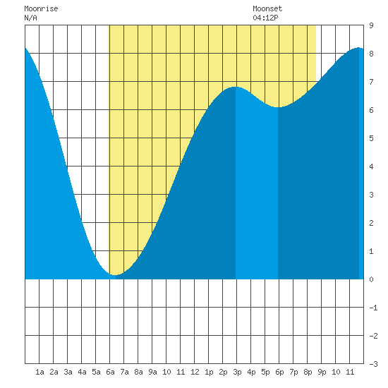 Point Migley tide chart for Wednesday, August 9, 2023