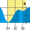 Point Migley tide chart for Wednesday, August 9, 2023