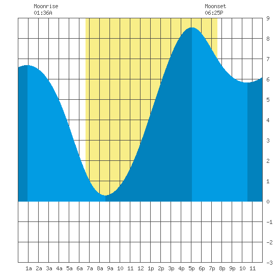 Point Migley tide chart for Sunday, September 10, 2023