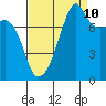 Point Migley tide chart for Sunday, September 10, 2023
