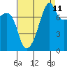Point Migley tide chart for Monday, September 11, 2023