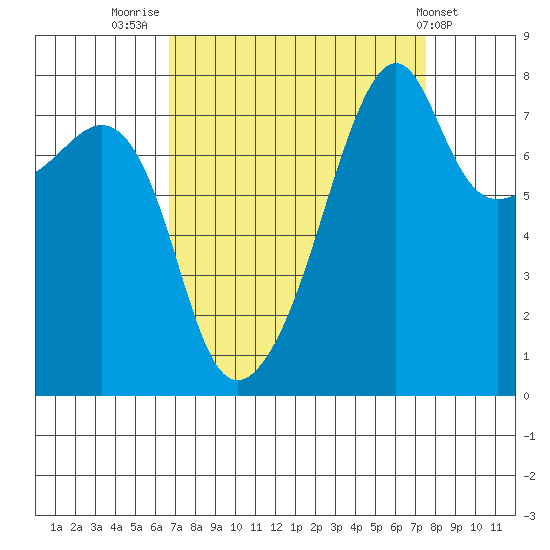 Point Migley tide chart for Tuesday, September 12, 2023