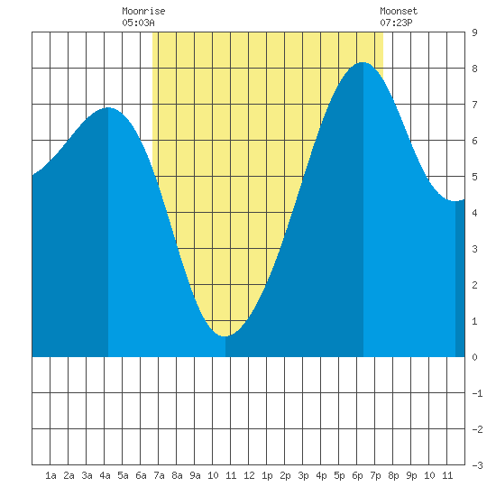 Point Migley tide chart for Wednesday, September 13, 2023