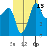 Point Migley tide chart for Wednesday, September 13, 2023