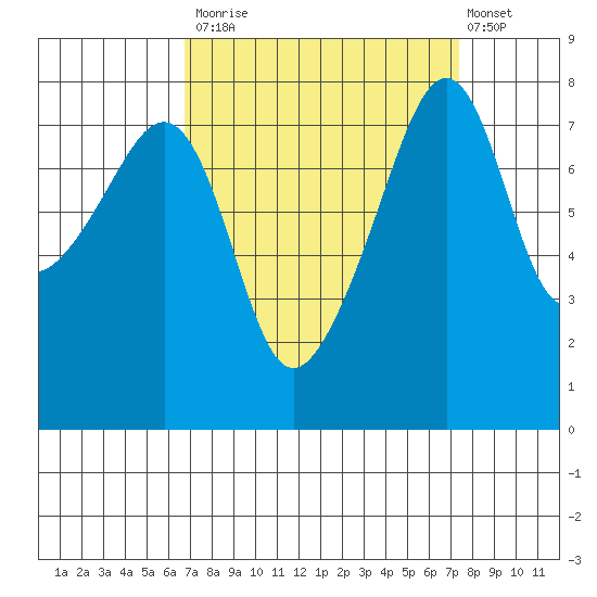 Point Migley tide chart for Friday, September 15, 2023