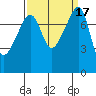 Point Migley tide chart for Sunday, September 17, 2023