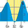 Point Migley tide chart for Friday, September 1, 2023