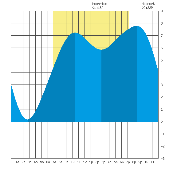 Point Migley tide chart for Wednesday, September 20, 2023