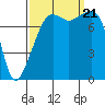 Point Migley tide chart for Thursday, September 21, 2023