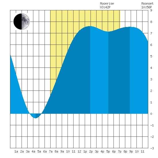 Point Migley tide chart for Friday, September 22, 2023