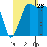 Point Migley tide chart for Saturday, September 23, 2023