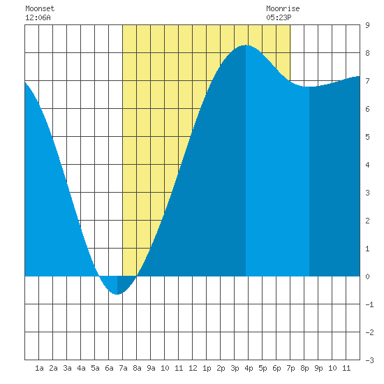 Point Migley tide chart for Sunday, September 24, 2023