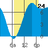 Point Migley tide chart for Sunday, September 24, 2023