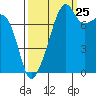 Point Migley tide chart for Monday, September 25, 2023