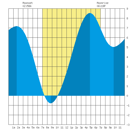 Point Migley tide chart for Tuesday, September 26, 2023