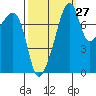 Point Migley tide chart for Wednesday, September 27, 2023