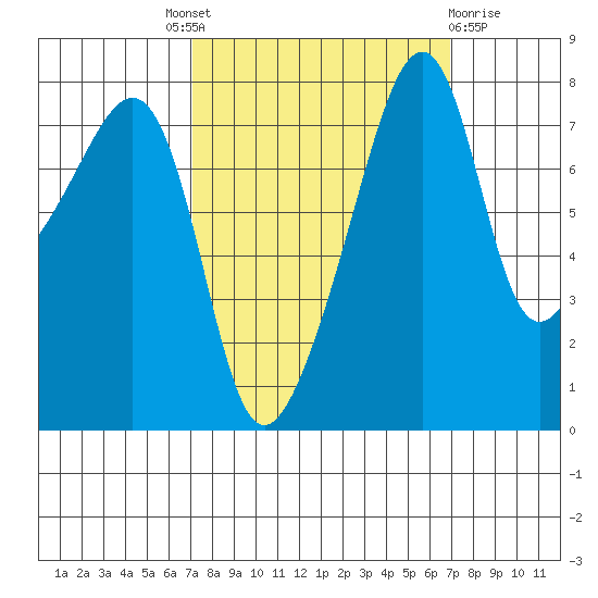 Point Migley tide chart for Thursday, September 28, 2023