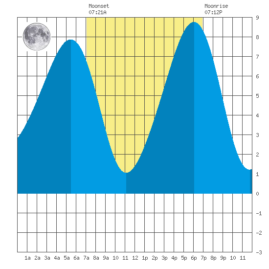 Point Migley tide chart for Friday, September 29, 2023