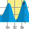 Point Migley tide chart for Saturday, September 2, 2023