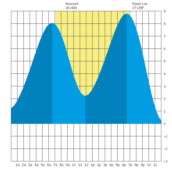 Point Migley tide chart for Saturday, September 30, 2023