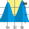 Point Migley tide chart for Saturday, September 30, 2023