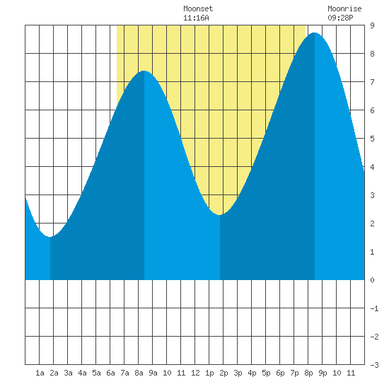 Point Migley tide chart for Sunday, September 3, 2023