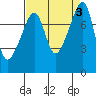 Point Migley tide chart for Sunday, September 3, 2023
