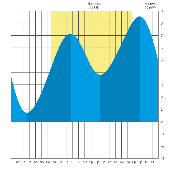 Point Migley tide chart for Monday, September 4, 2023