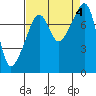 Point Migley tide chart for Monday, September 4, 2023