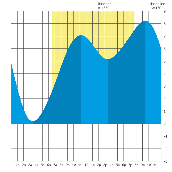 Point Migley tide chart for Tuesday, September 5, 2023
