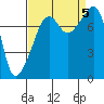 Point Migley tide chart for Tuesday, September 5, 2023