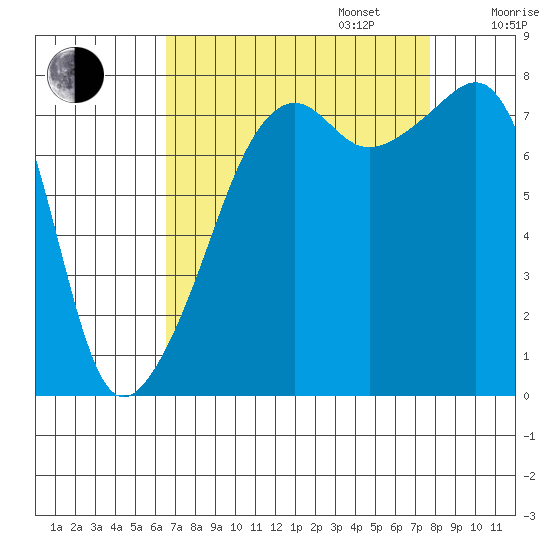 Point Migley tide chart for Wednesday, September 6, 2023