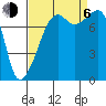 Point Migley tide chart for Wednesday, September 6, 2023