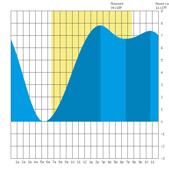 Point Migley tide chart for Thursday, September 7, 2023