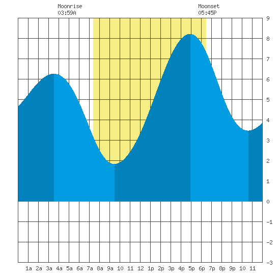 Point Migley tide chart for Wednesday, October 11, 2023