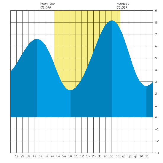 Point Migley tide chart for Thursday, October 12, 2023