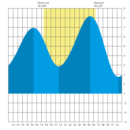 Point Migley tide chart for Friday, October 13, 2023
