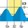 Point Migley tide chart for Friday, October 13, 2023