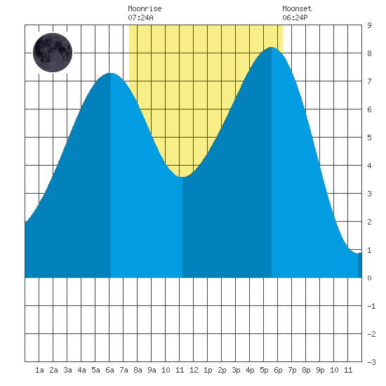 Point Migley tide chart for Saturday, October 14, 2023