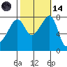 Point Migley tide chart for Saturday, October 14, 2023