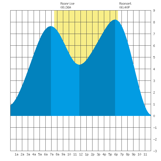 Point Migley tide chart for Sunday, October 15, 2023