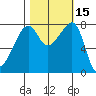 Point Migley tide chart for Sunday, October 15, 2023