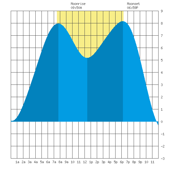 Point Migley tide chart for Monday, October 16, 2023
