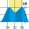 Point Migley tide chart for Monday, October 16, 2023
