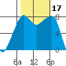 Point Migley tide chart for Tuesday, October 17, 2023